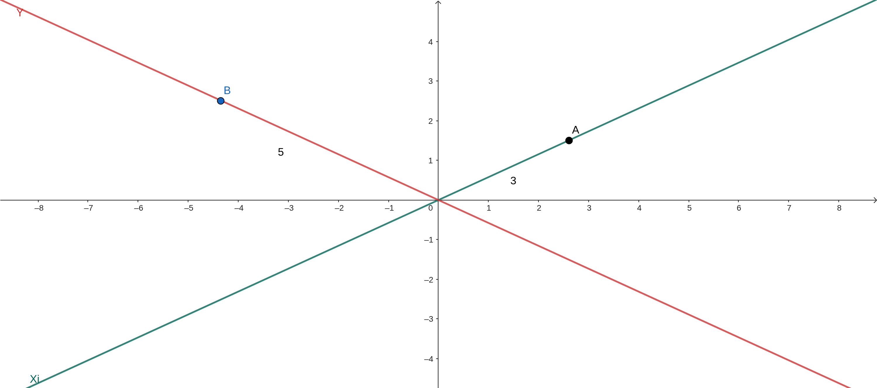 Points A and B on the graph