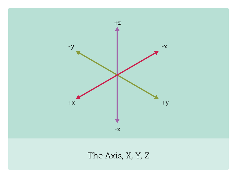 The three lines of isometric drawing