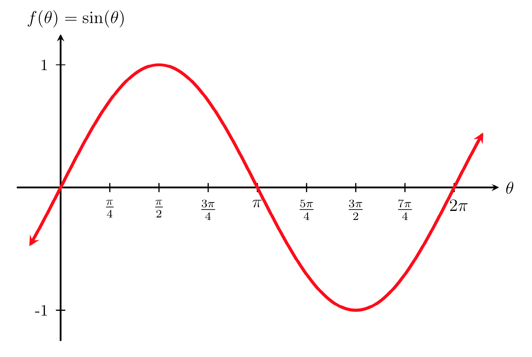 Sine graph